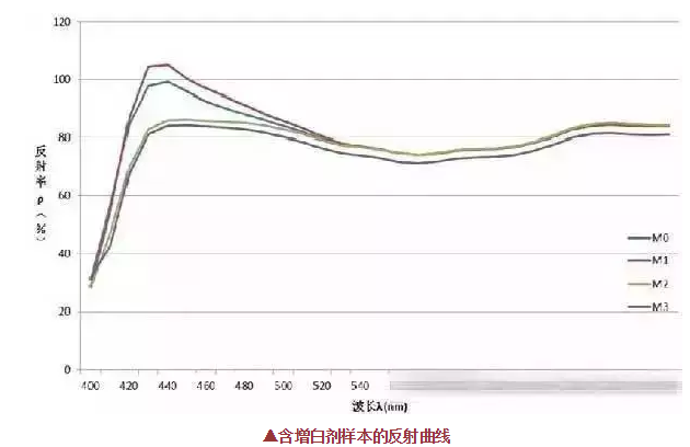 熒光增白劑的用量不是越多越好,反而這樣使織物白度有下降現象！